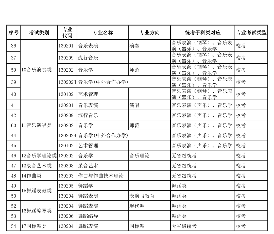 广西艺术学院2022年本科艺术类招生专业与各省统考类别对应的通知