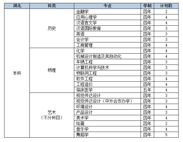 2022年九江学院音乐学、舞蹈学等专业分省招生计划