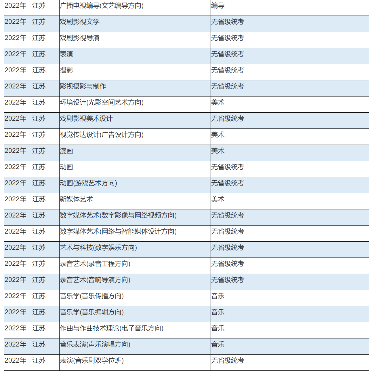 2022年中国传媒大学艺术类本科专业与省统考子科类对照关系