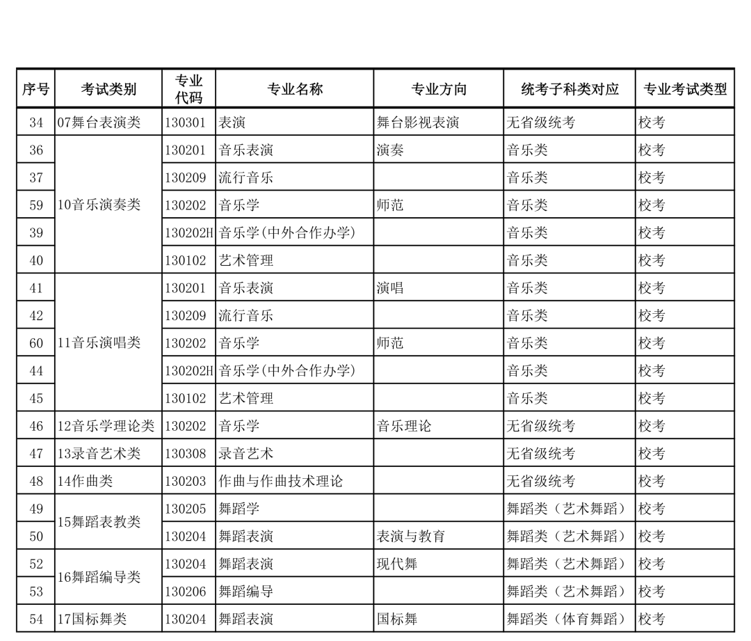 广西艺术学院2022年本科艺术类招生专业与各省统考类别对应的通知