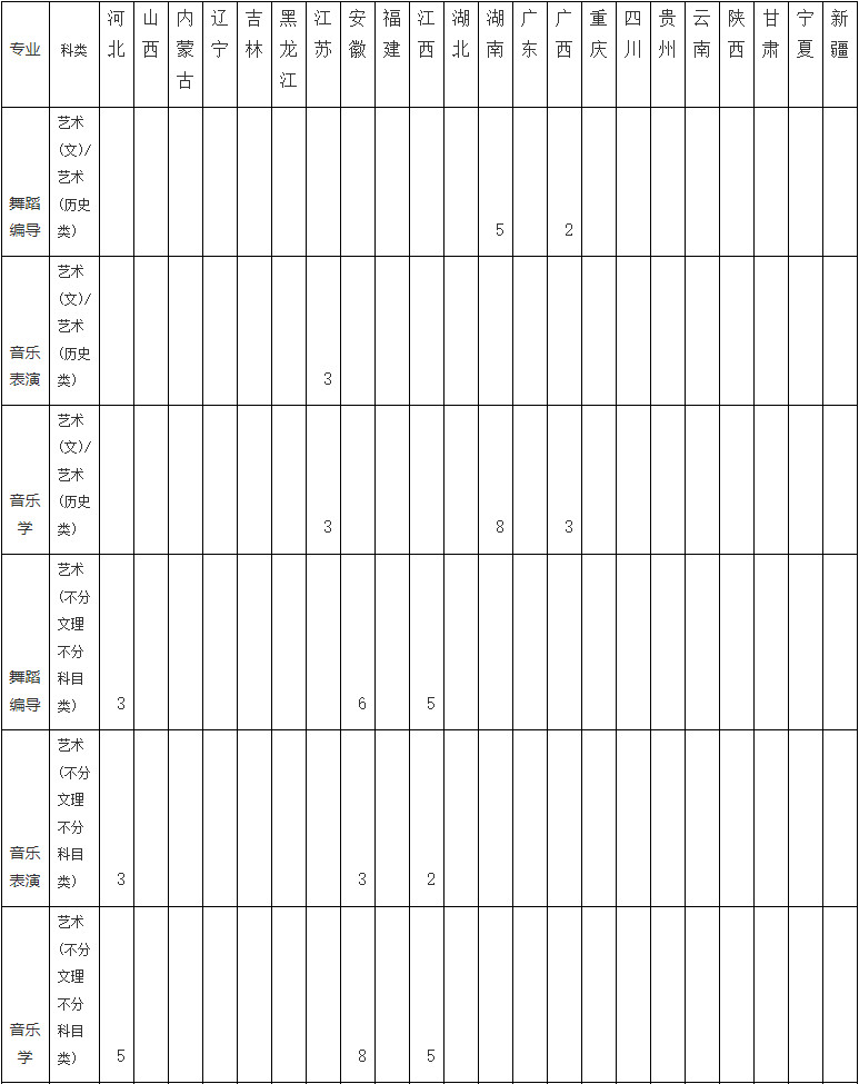 音乐舞蹈校考 | 2022年周口师范学院本科外省分省分专业招生计划（除山东、浙江）