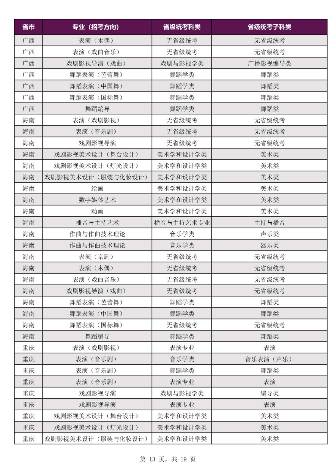 2022年上海戏剧学院本科招生专业考试公告、招生专业（招考方向）与各省级统考子科类对应表