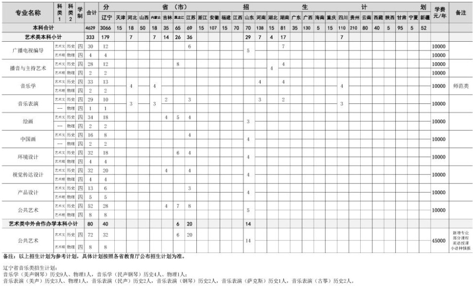 2022年沈阳大学音乐学、音乐表演专业本科分省招生计划