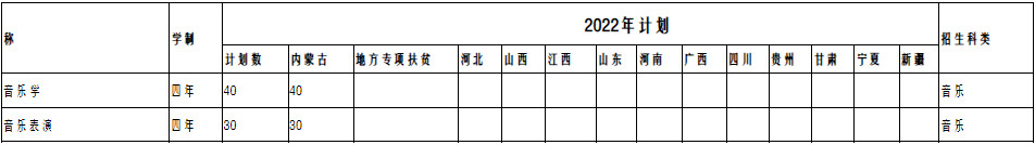 2022年集宁师范学院音乐学、音乐表演专业分省招生计划表