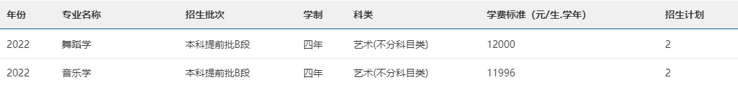 2022年南宁师范大学音乐舞蹈类专业本科分省招生计划