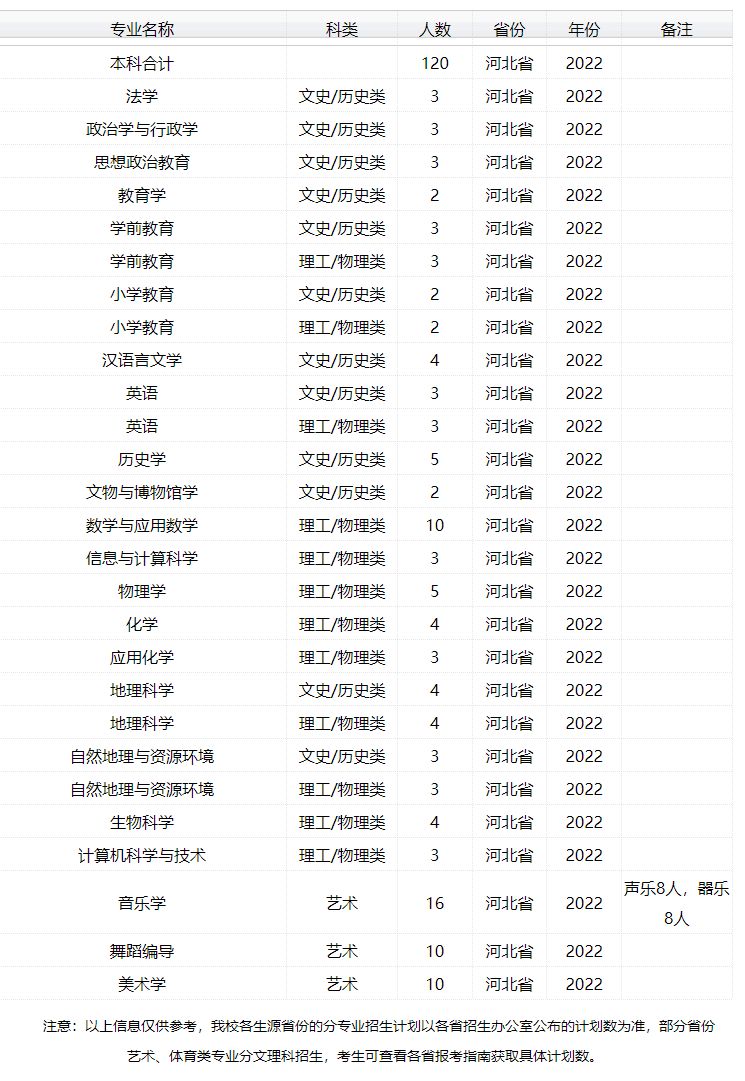 2022年太原师范学院音乐学、舞蹈学等专业普通本科招生计划