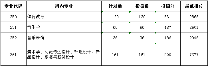 2022年惠州学院音乐舞蹈类广东省本科批各专业组投档情况