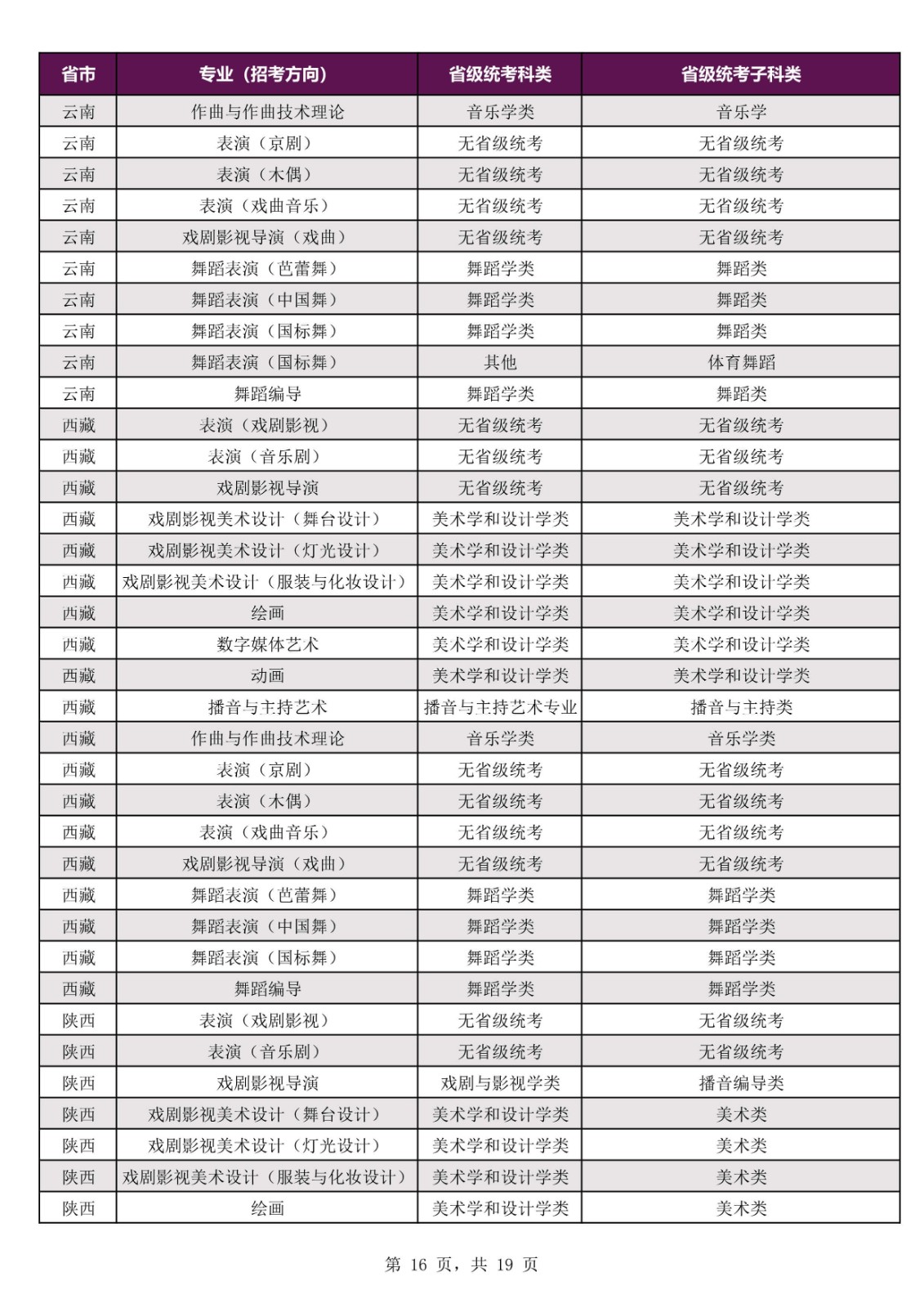 2022年上海戏剧学院本科招生专业考试公告、招生专业（招考方向）与各省级统考子科类对应表