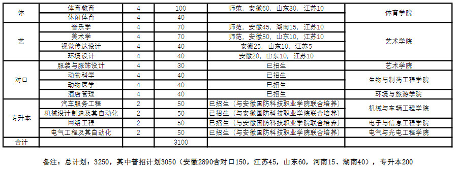 2022年皖西学院音乐学等专业招生计划（本科）（在安徽省院校报考代码为9115）、招生类别