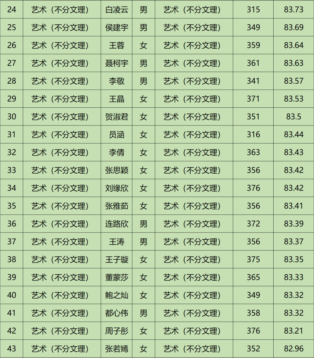 2022年晋中学院音乐学、音乐表演等专业招生录取工作简报（持续更新中）