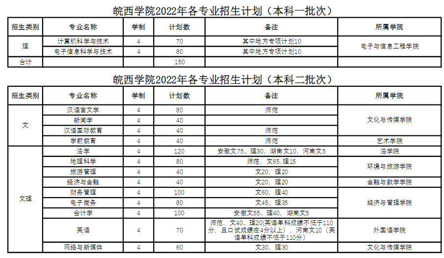 2022年皖西学院音乐学等专业招生计划（本科）（在安徽省院校报考代码为9115）、招生类别