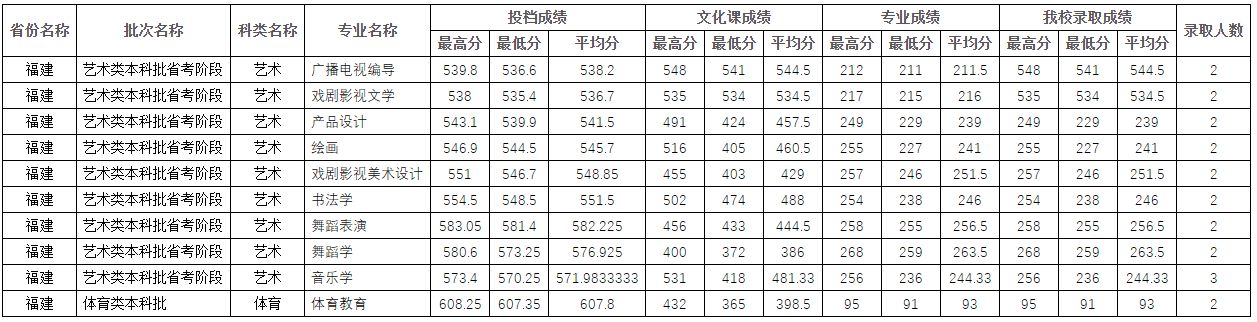 2022年四川师范大学在各省份音乐类、舞蹈类专业本科录取成绩及投档原则