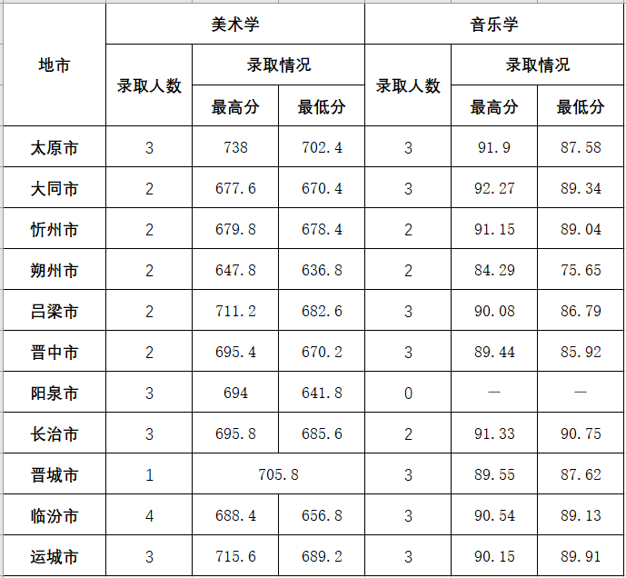 2022年山西师范大学公费师范生艺术类（音乐学）录取成绩统计