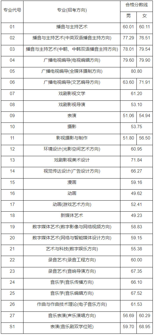 关于2022年中国传媒大学音乐类本科招生校考成绩查询的通知（含校考合格音乐分数线）