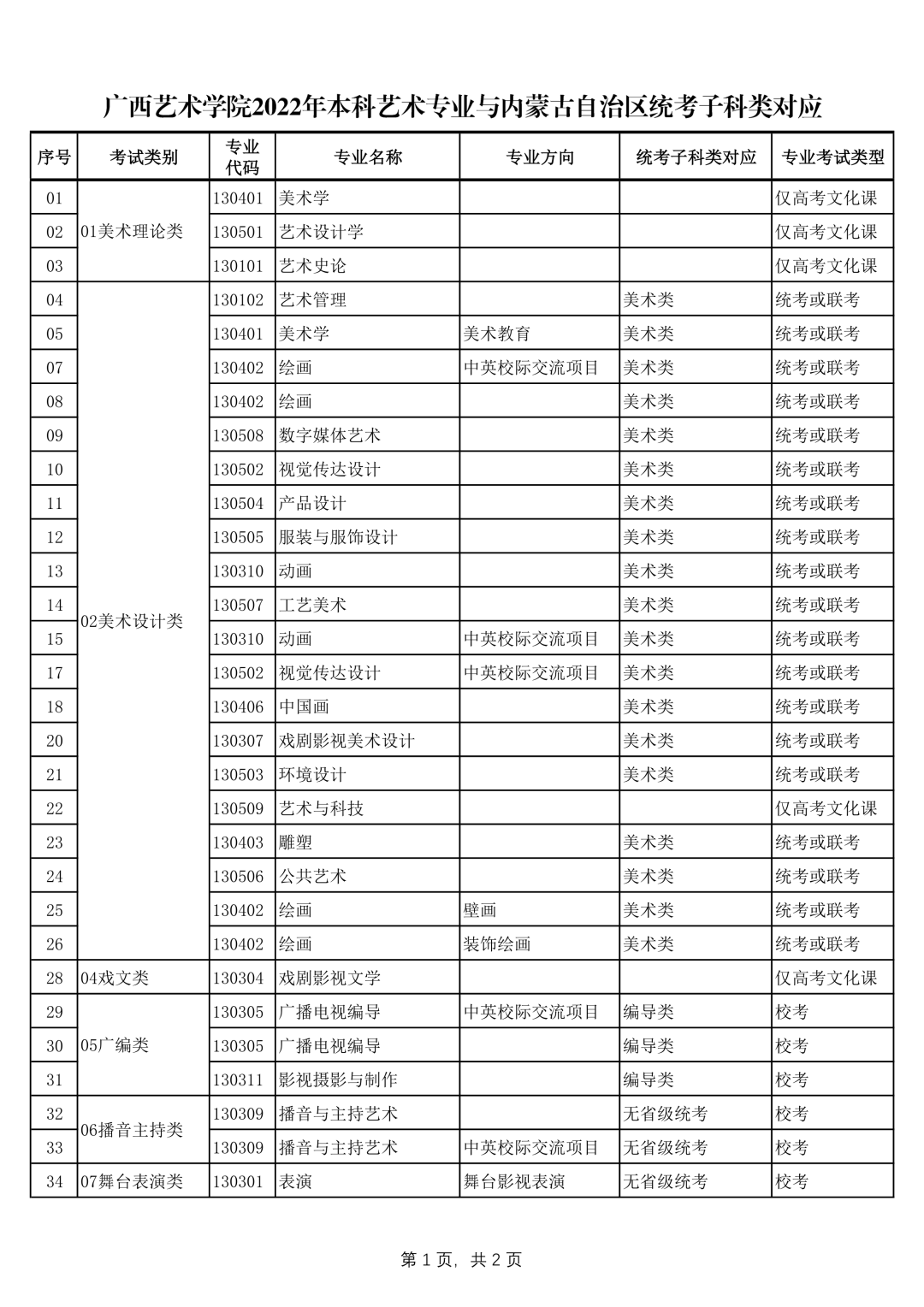 广西艺术学院2022年本科艺术类招生专业与各省统考类别对应的通知