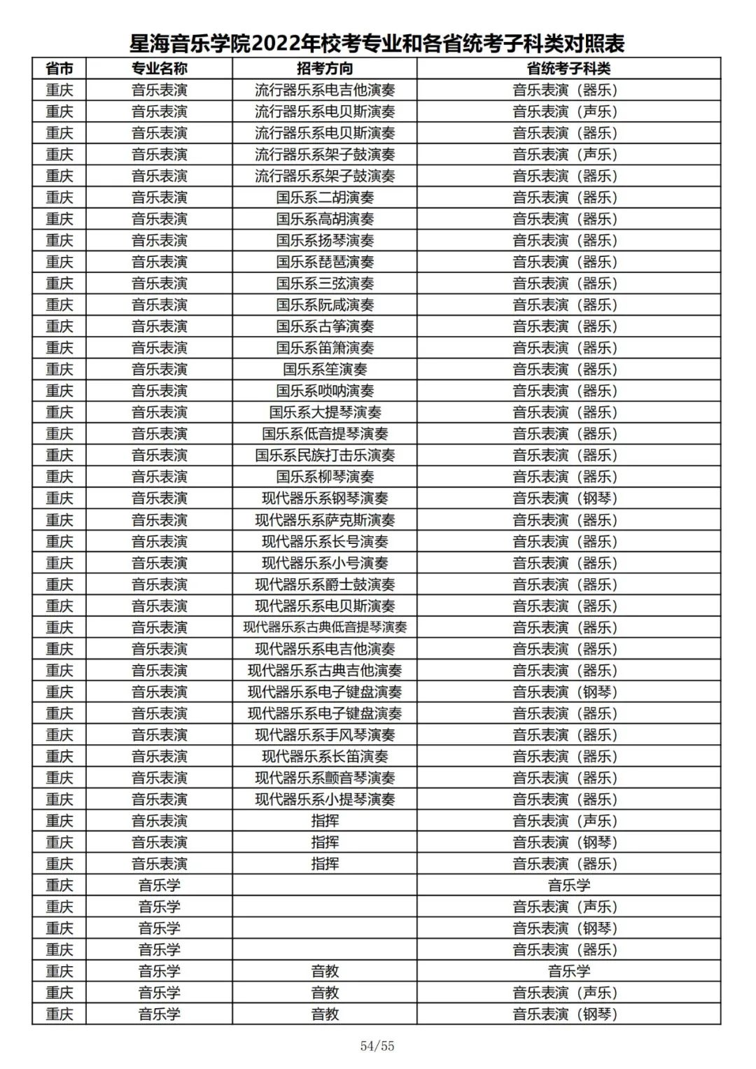 2022年星海音乐学院校考专业和各省统考子科类对照表