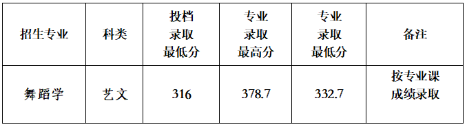 2022年咸阳师范学院音乐学、舞蹈学专业各省招生录取情况（持续更新中）