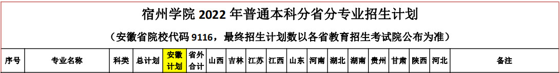 2022年宿州学院普通本科音乐、舞蹈类专业分省招生计划