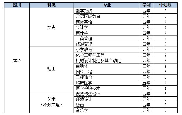 2022年九江学院音乐学、舞蹈学等专业分省招生计划