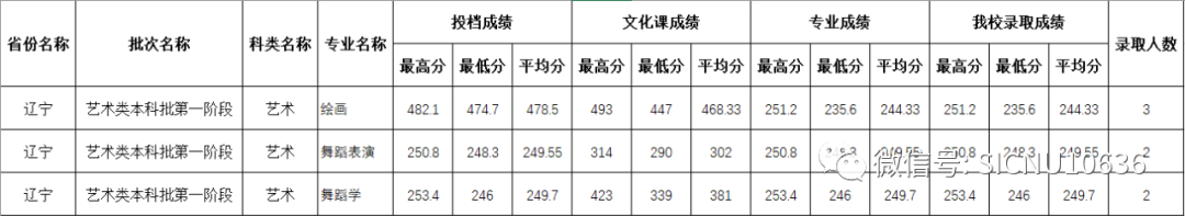 2022年四川师范大学在各省份音乐类、舞蹈类专业本科录取成绩及投档原则