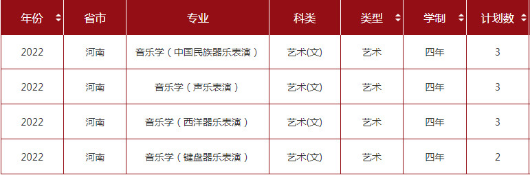 2022年山东大学音乐类专业本科分省招生计划