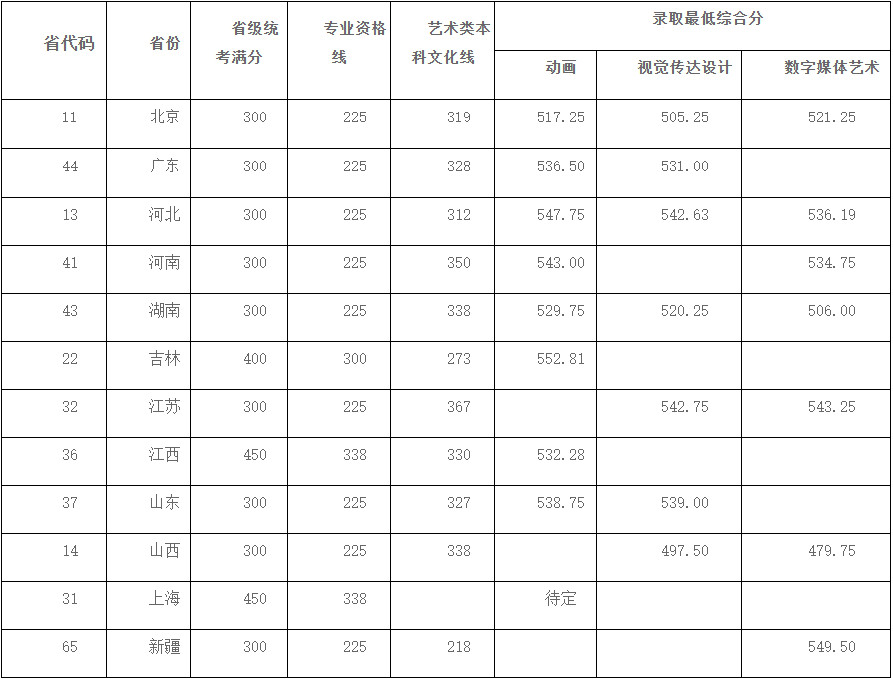 2022年中国戏曲学院本科招生音乐类专业批次录取分数线