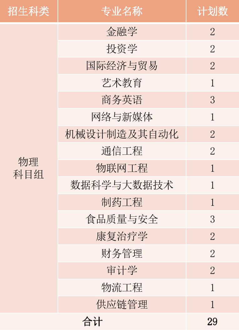 2022年厦门华厦学院本科音乐学等专业招生计划发布、院校代码、招生科类