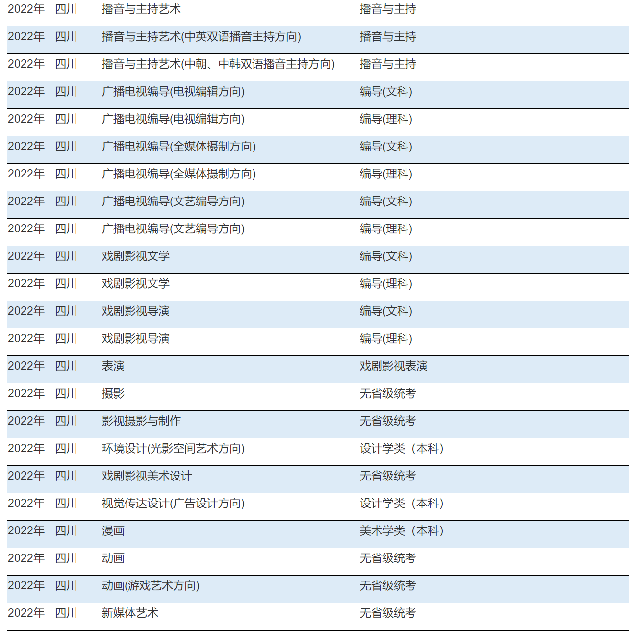 2022年中国传媒大学艺术类本科专业与省统考子科类对照关系