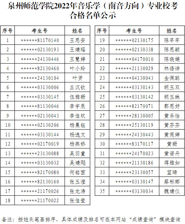 2022年泉州师范学院音乐学（南音方向）专业校考合格名单公示