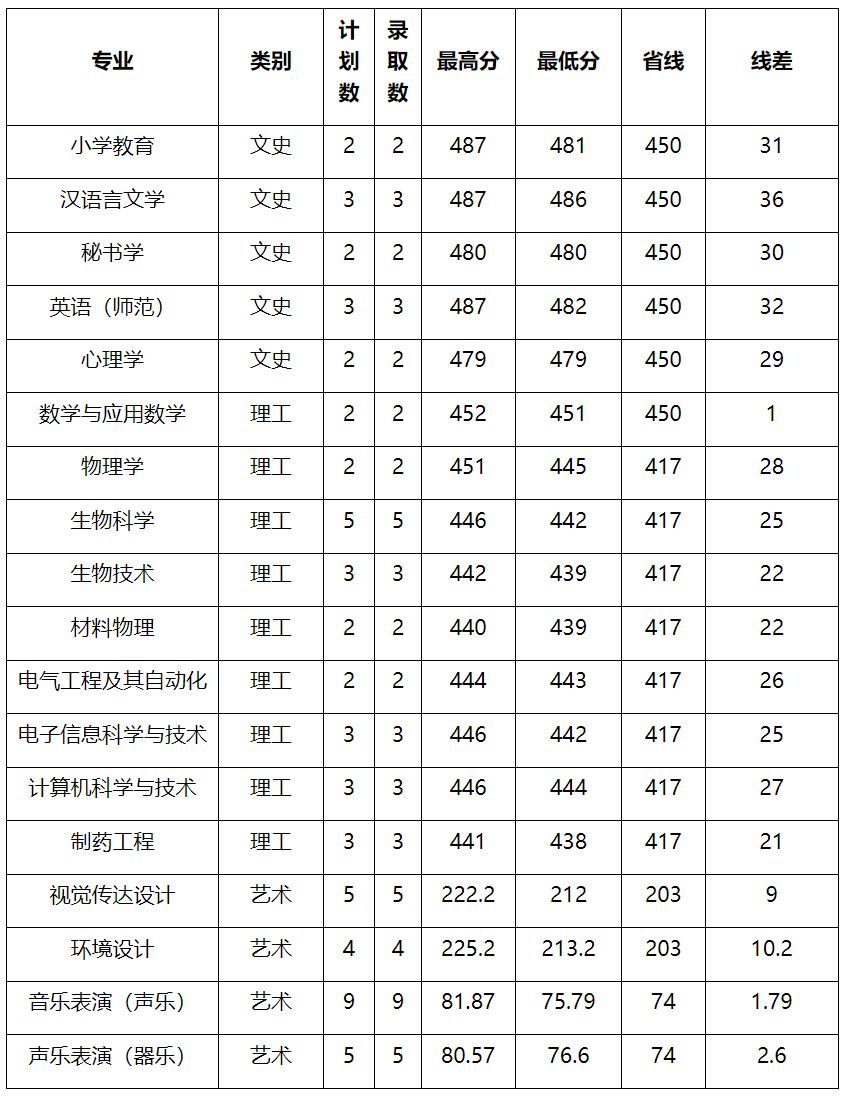 2022年牡丹江师范学院本科艺术类音乐表演、音乐学、舞蹈表演等专业分省录取分数线