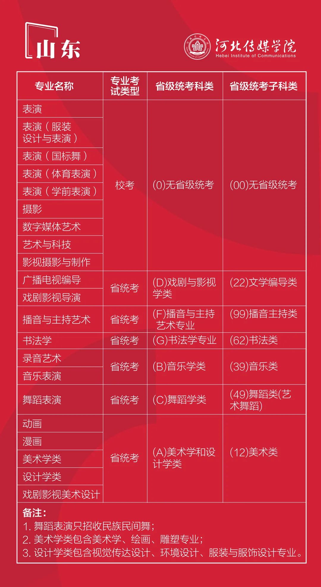 2022年河北传媒学院艺术类本科专业与省统考子科类对照关系