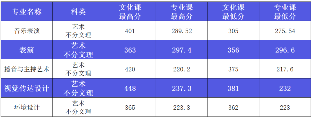 2022年西安外事学院音乐类专业本科各省各批次录取结果公布（持续更新中）