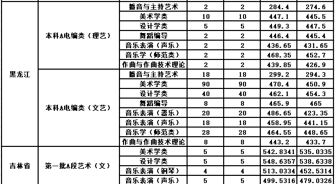 2022年佳木斯大学音乐类专业录取分数线公告（持续更新中）