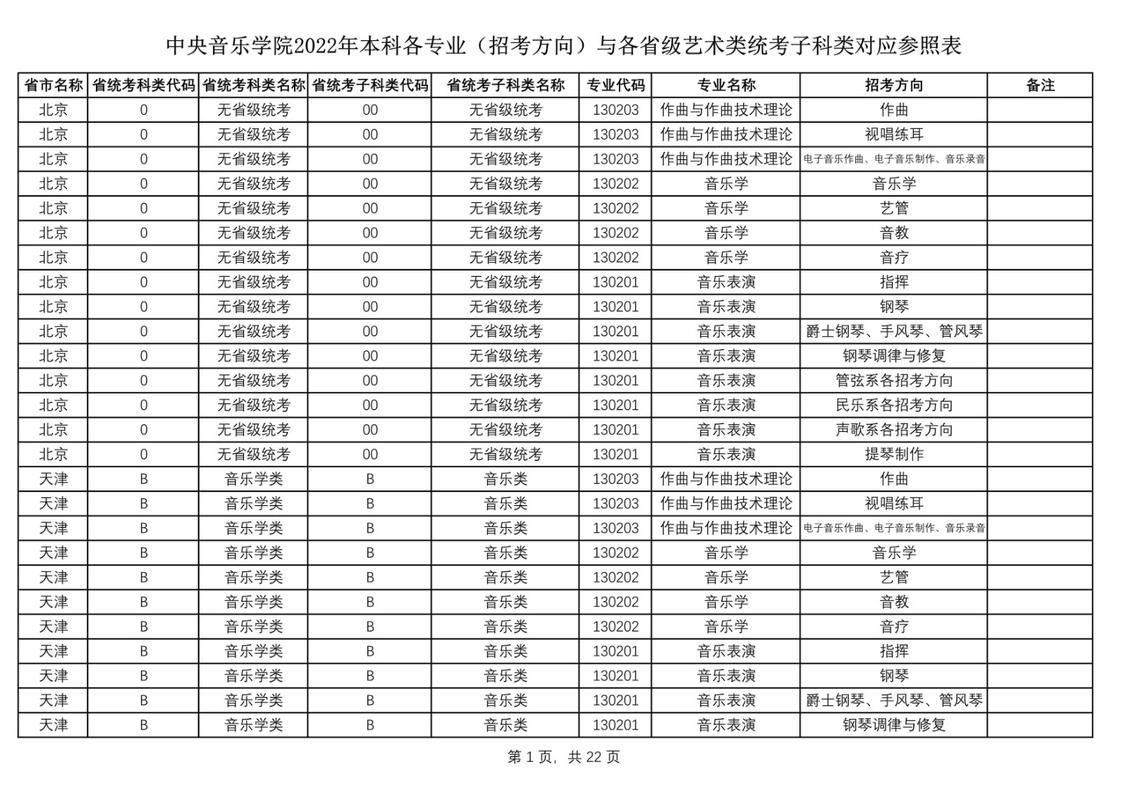 2022年中央音乐学院艺术类本科各专业（招考方向）与各省级艺术类统考子科类对应参照表