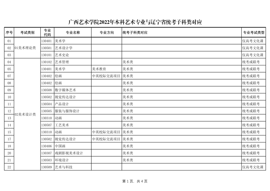 广西艺术学院2022年本科艺术类招生专业与各省统考类别对应的通知