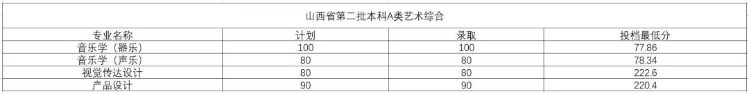 2022年运城学院本科音乐学、舞蹈学（师范）等专业分省综合录取完成情况