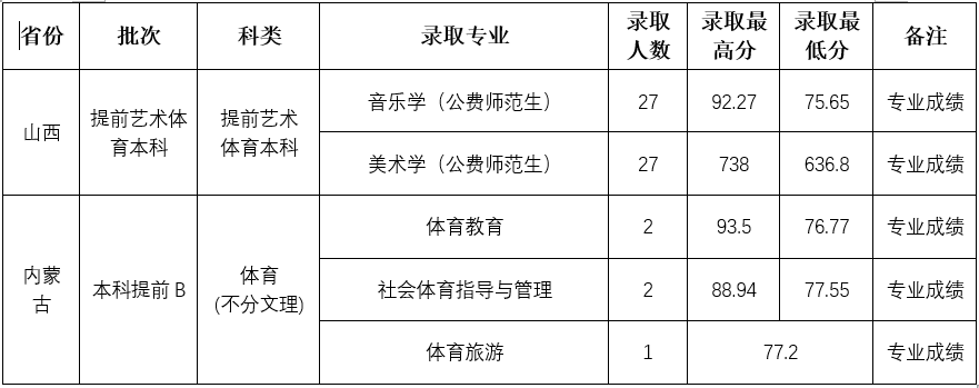 2022年山西师范大学本科招生音乐、舞蹈类专业录取公告