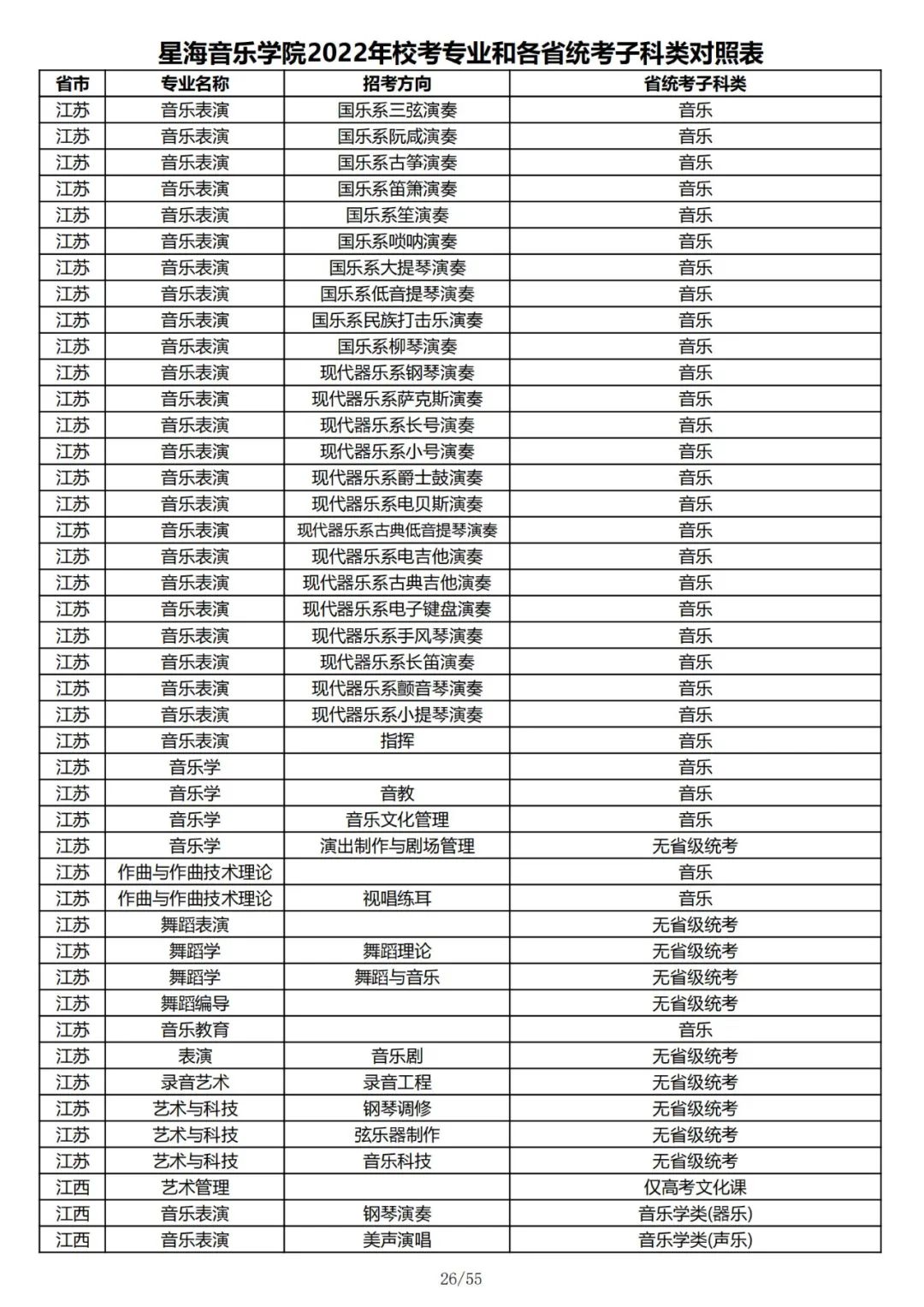 2022年星海音乐学院校考专业和各省统考子科类对照表