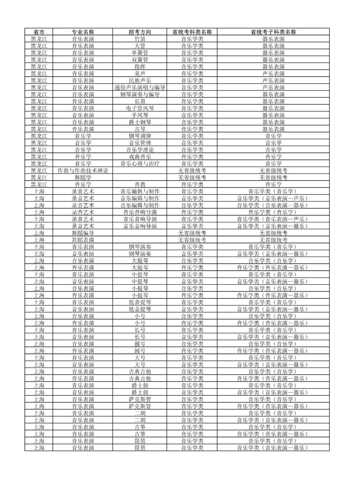 2022年武汉音乐学院普通本科招生专业和各省统考子科类对照表