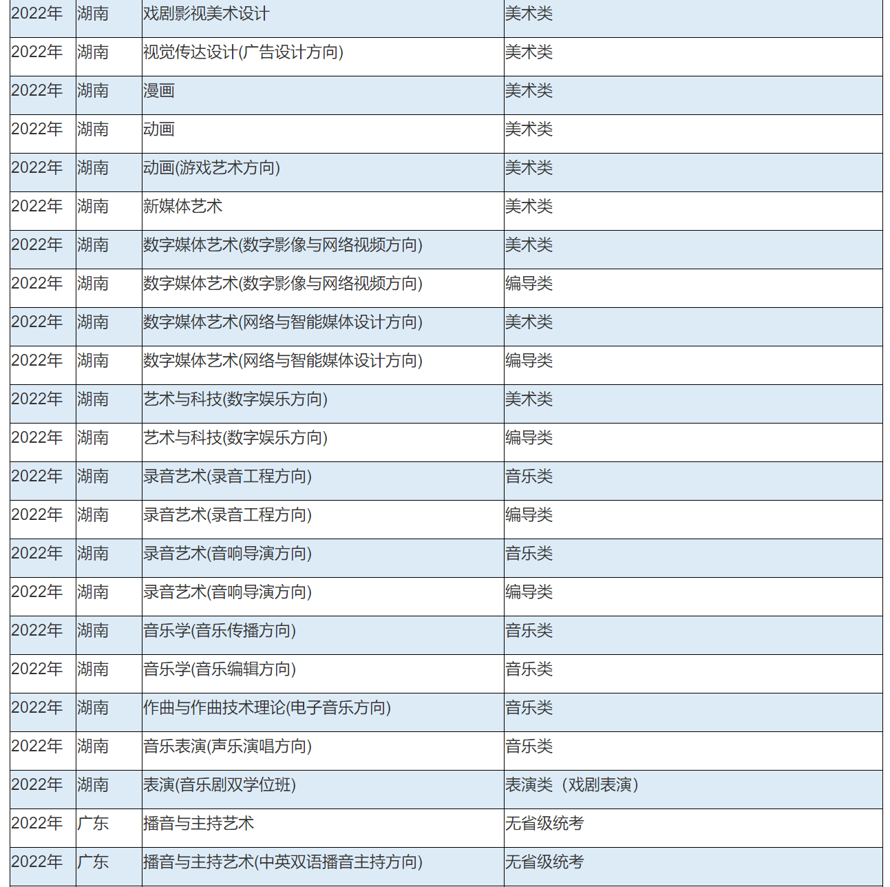 2022年中国传媒大学艺术类本科专业与省统考子科类对照关系