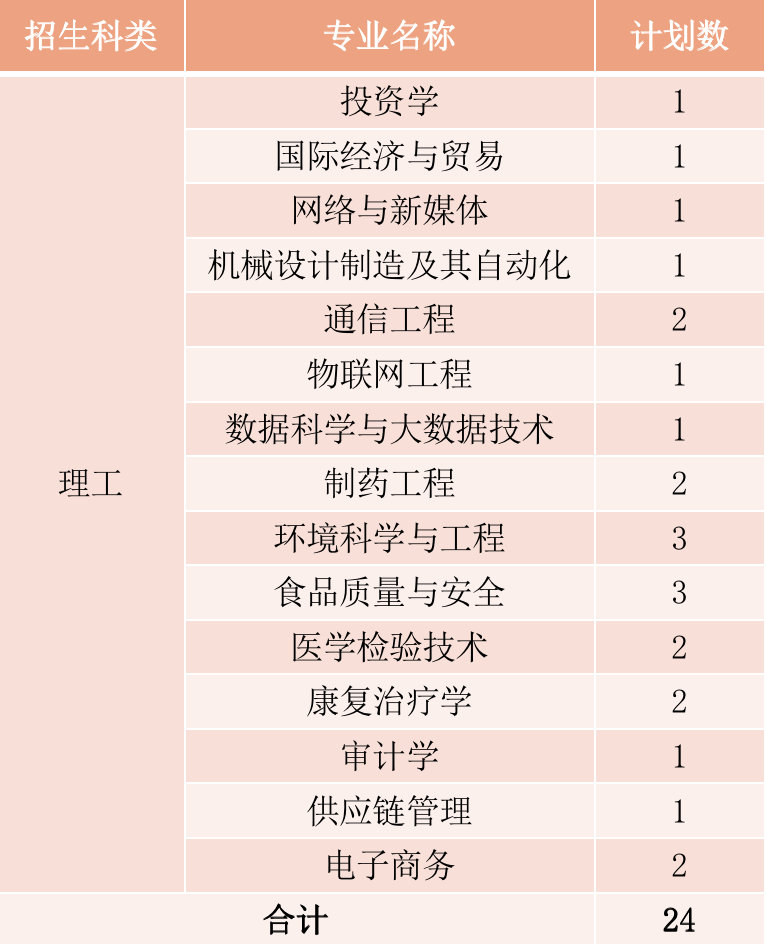 2022年厦门华厦学院本科音乐学等专业招生计划发布、院校代码、招生科类