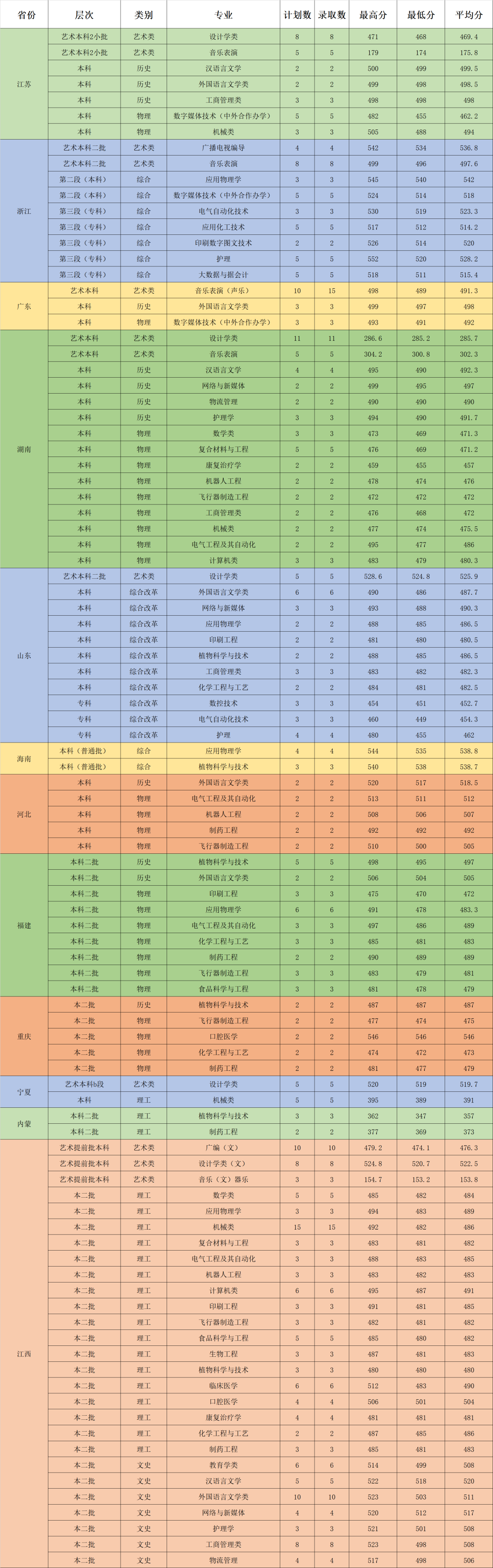 2022年荆楚理工学院音乐舞蹈类招生录取工作动态（持续更新中）