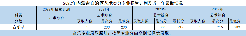 2022年大连外国语大学音乐类专业本科招生计划及近年录取情况