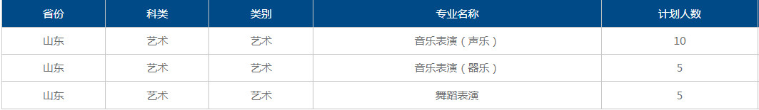 2022年成都大学音乐舞蹈类本科分省分专业计划