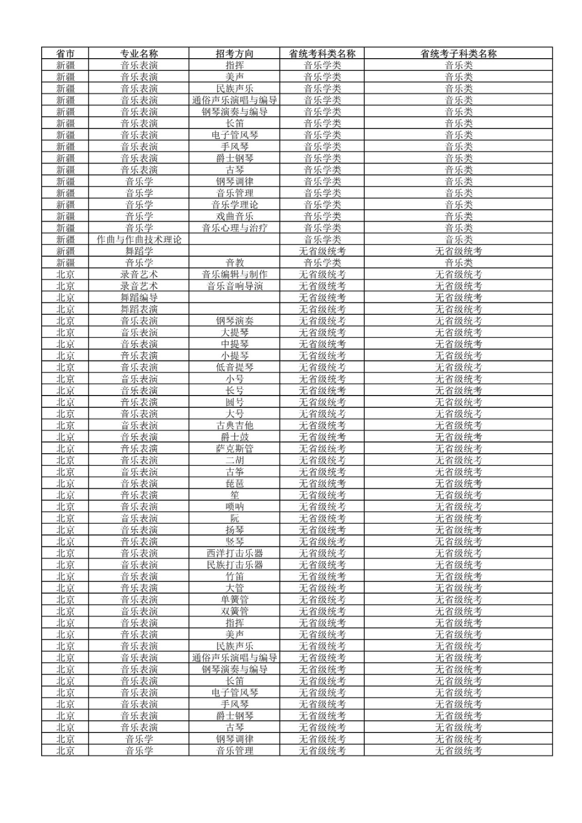 2022年武汉音乐学院普通本科招生专业和各省统考子科类对照表