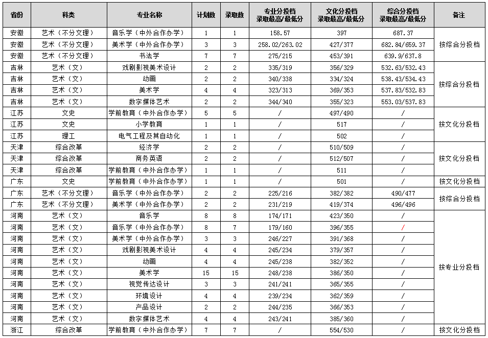 2022年渭南师范学院音乐舞蹈类本科录取情况（持续更新中）