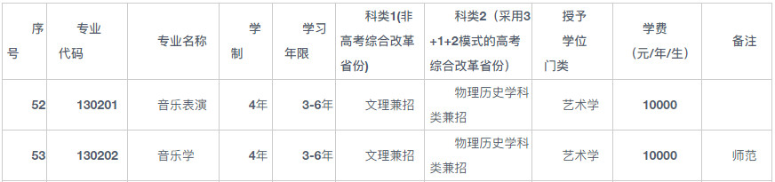 2022年渤海大学音乐学、音乐表演专业本科招生章程（含招生专业目录、收费情况说明及录取办法）