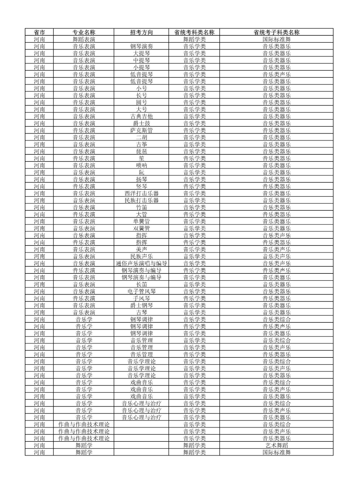 2022年武汉音乐学院普通本科招生专业和各省统考子科类对照表