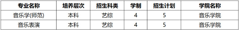 2022年黄淮学院音乐学（师范）、音乐表演专业本科分省招生计划