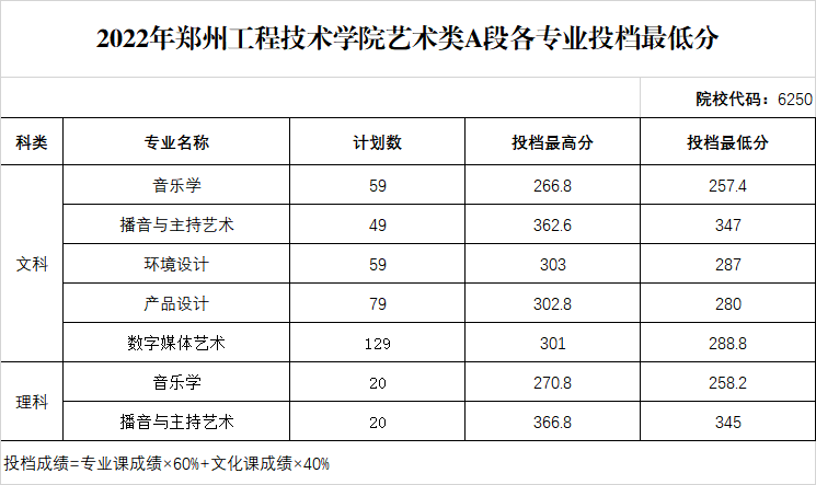 2022年郑州工程技术学院音乐类A段各专业计划数与投档最低分